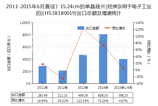 2011-2015年6月直徑〉15.24cm的單晶硅片(經(jīng)摻雜用于電子工業(yè)的)(HS38180019)出口總額及增速統(tǒng)計(jì)